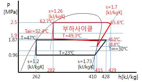 고온공기 85 ℃ 에서의 부하사이클