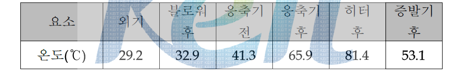 고온공기 85 ℃ 조건에서 각 요소의 온도 값