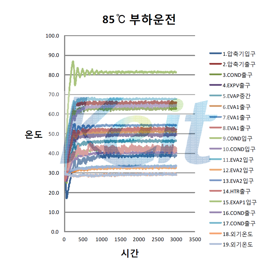 고온공기 85 ℃ 조건에서 각 요소의 온도 실측 데이터