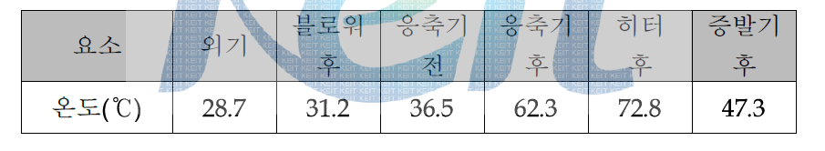 고온공기 75 ℃ 조건에서 각 요소의 온도 값