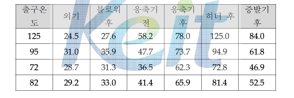 시스템 구성 요소 각 위치에서 공기의 온도