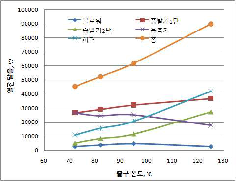 출구 온도 변화에 따른 각 구성요소의 열전달율