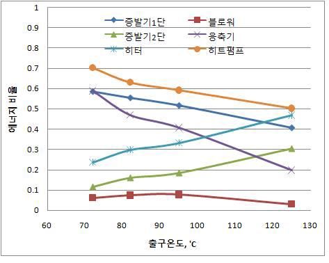 출구온도 변화에 따른 열에너지 변화