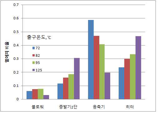 각 구성요소에서의 열에너지 비율