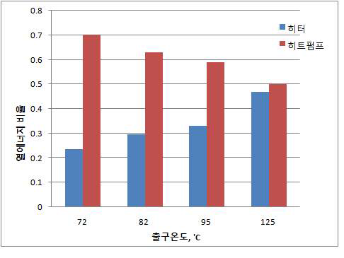 출구온도 변화에 따른 히터와 히트펌프 열에너지 비율