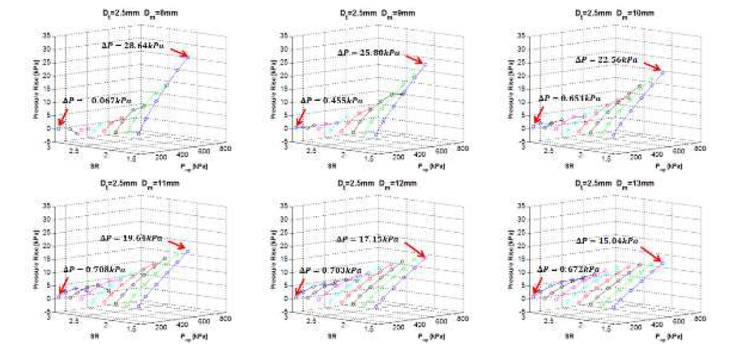 주노즐 직경 2.5mm에서 일정면적부 직경변화와 작동조건에 따른 압력상승량 비교