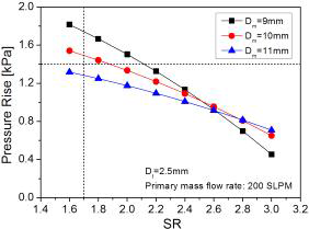 일정면적부 직경에 따른 압력상승량 비교