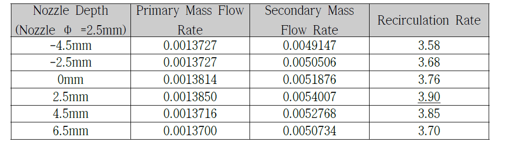 노즐 깊이에 따른 재순환율