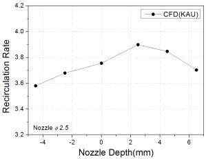 노즐 깊이에 따른 재순환율 비교