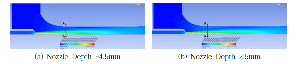노즐깊이 변화에 따른 마하수 분포비교