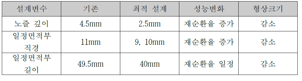 이젝터 수치해석 연구 결과