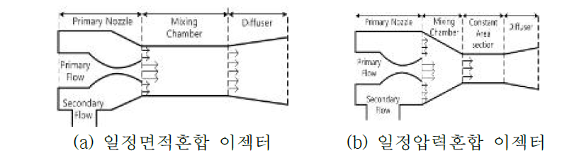 이젝터의 종류