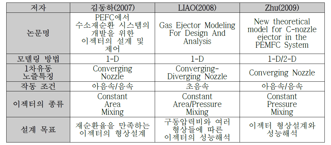 선행연구 사례