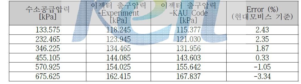 주노즐 직경 2.1mm 시험결과와 KAU 코드의 이젝터 출구압력 비교