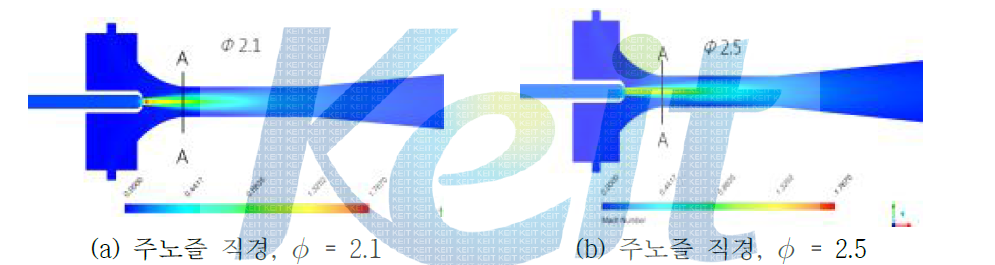 주노즐 직경에 따른 마하수 분포 비교