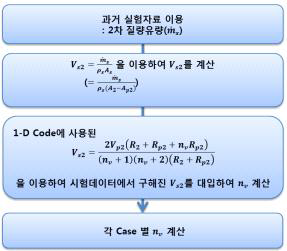 실험자료를 이용한 2차유동의 속도분포계수 산출 과정