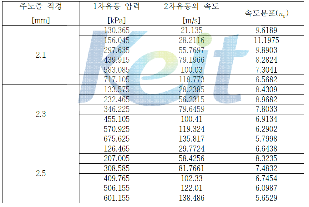 실험자료를 이용한 속도분포계수 산출 결과