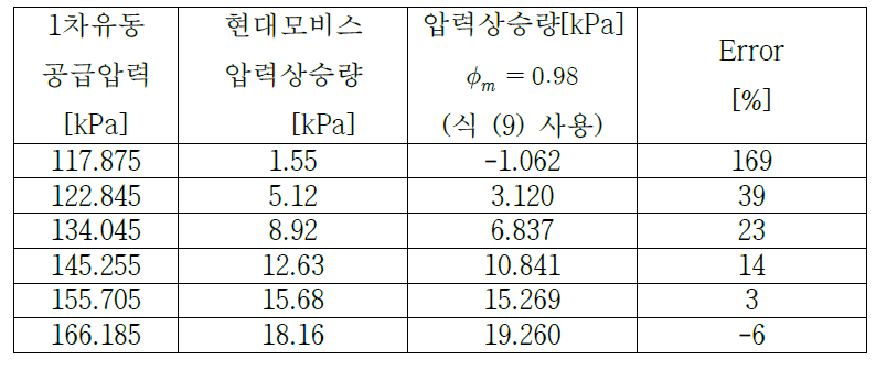 식(9)을 이용한 압력상승량 계산결과와 실험자료 비교