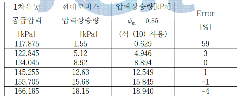 식(10)을 이용한 압력상승량 계산결과와 실험자료 비교