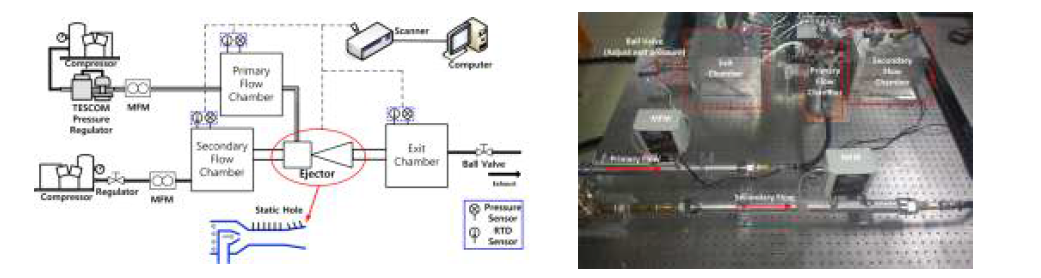 이젝터 기초성능시험장치 개략도와 설치된 모습