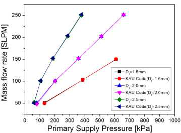 공급압력에 따른 공급유량 비교