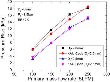 주노즐 직경에 따른 압력상승량 비교
