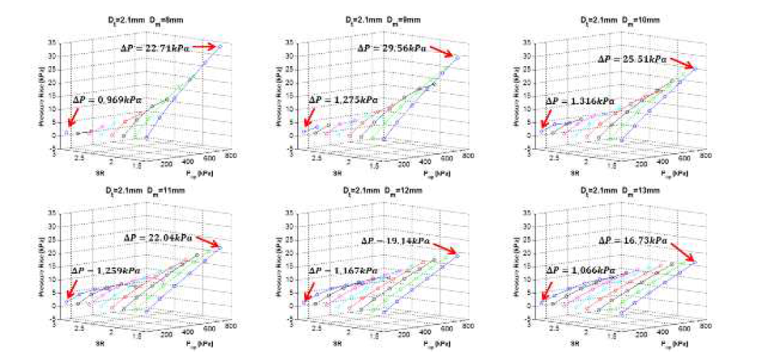 주노즐 직경 2.1mm에서 일정면적부 직경변화와 작동조건에 따른 압력상승량 비교