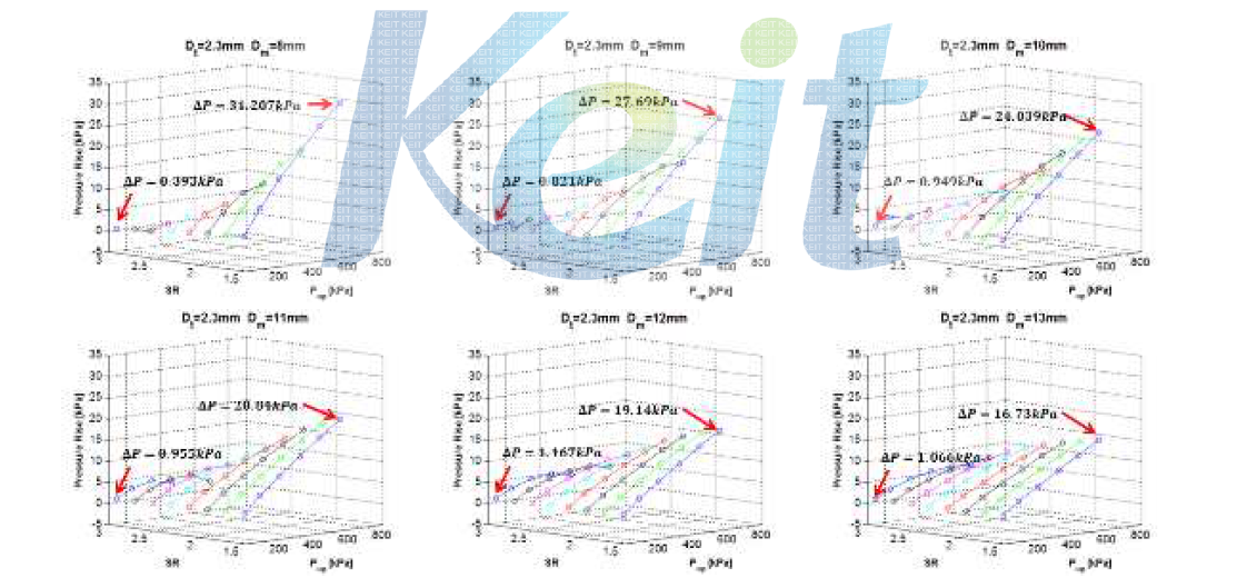 주노즐 직경 2.3mm에서 일정면적부 직경변화와 작동조건에 따른 압력상승량 비교