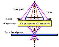HR-TEM의 수차보정 원리