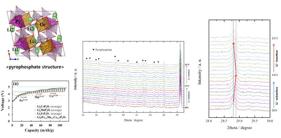 Li2MP2O7 (M=Fe1/3Mn1/3Co1/3)의 in situ XRD 분석 결과