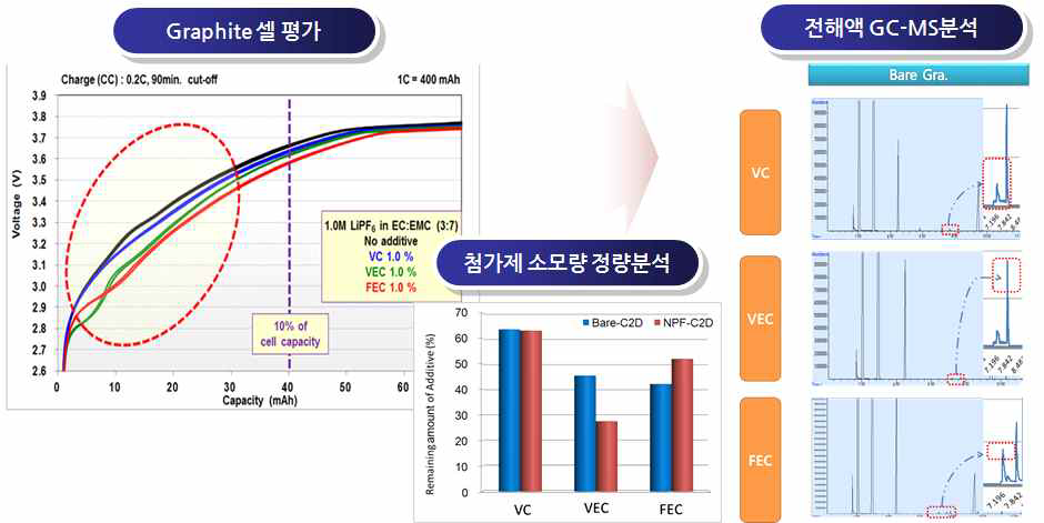 GC-MS 분석을 통한 전해질의 고도분석 사례