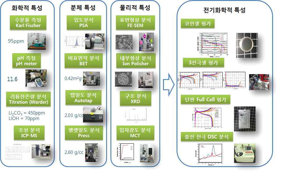 핵심부품소재의 One stop 분석 프로세스