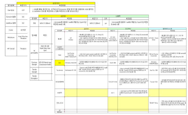 국내 업체별 소재 평가법 조사 결과