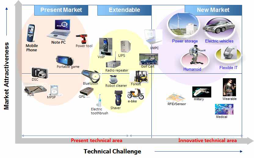 이차전지 주요 application의 시장 규모 및 기술 발전 전망