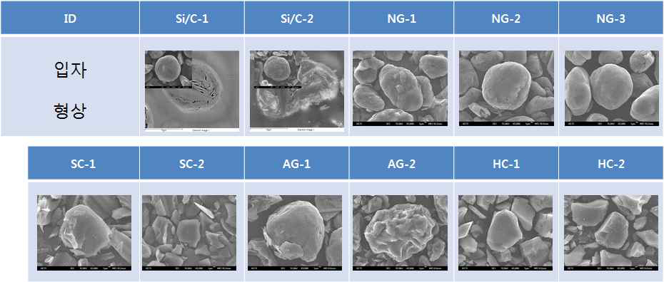 음극소재 11종의 입자 표면형상 비교