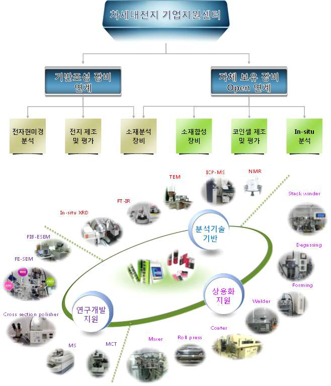 차세대전지 기업지원센터 운영방안과 구축된 인프라