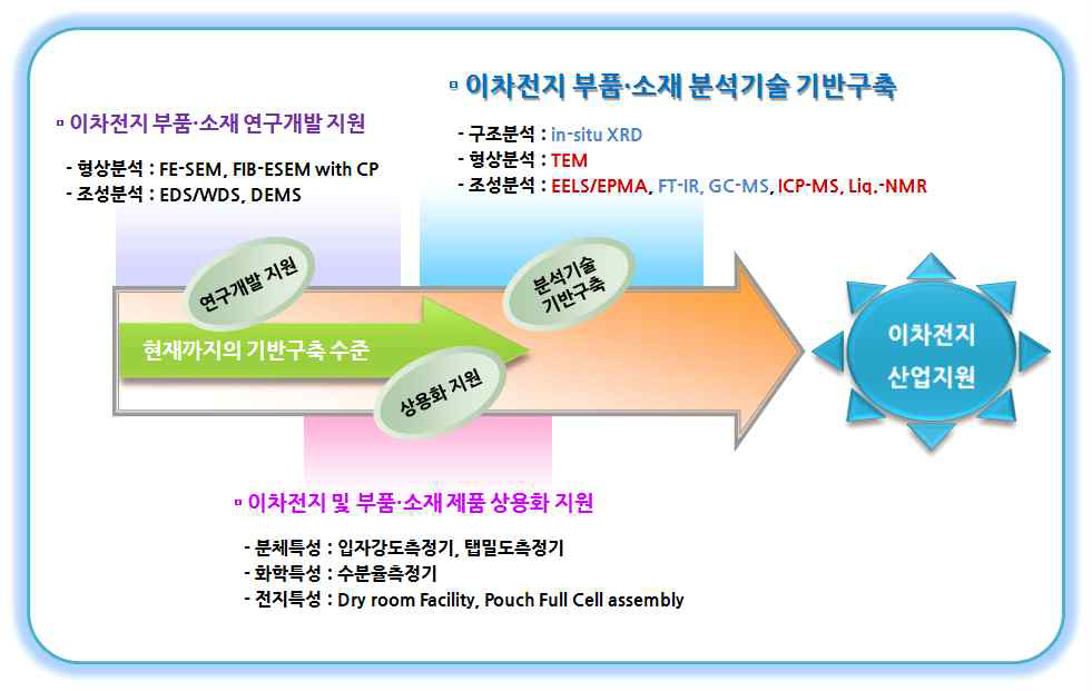 기반 조성의 범위와 내용