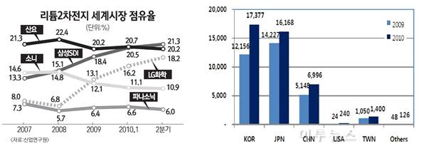 리튬이차전지 시장 점유율(좌) 및 양극소재 소요량