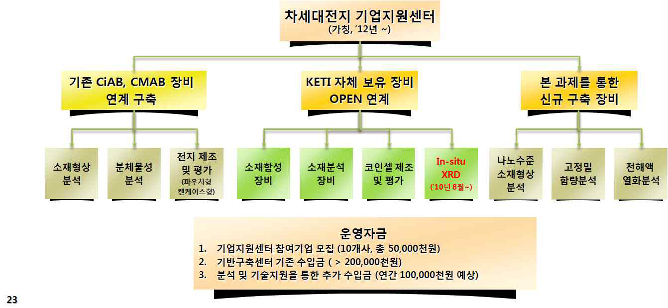 KETI 기 구축장비 및 신규 구축장비의 연계활용계획