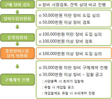 구입 장비 확정, 구입 절차 모식도