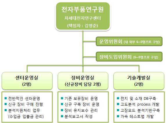 차세대전지 기업지원센터 추진조직도