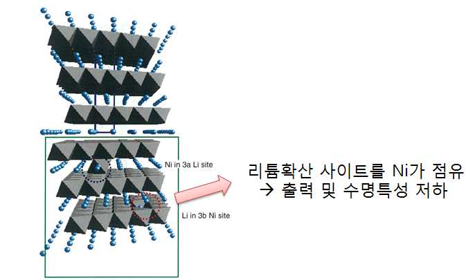 원자단위에서의 양극소재 열화 모식도