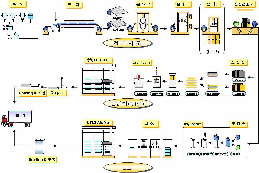 리튬이차전지 제조공정 개략도