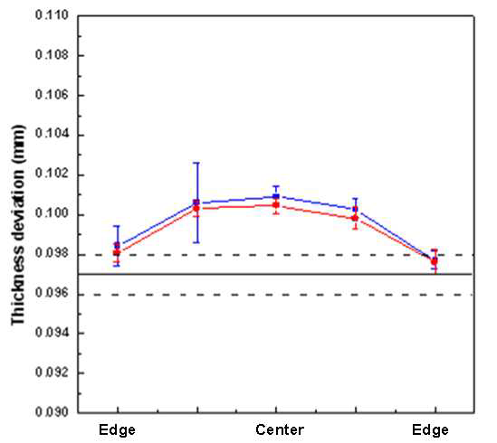 Roll Press 후 Center와 Edge부위에서의 두께 측정 결과