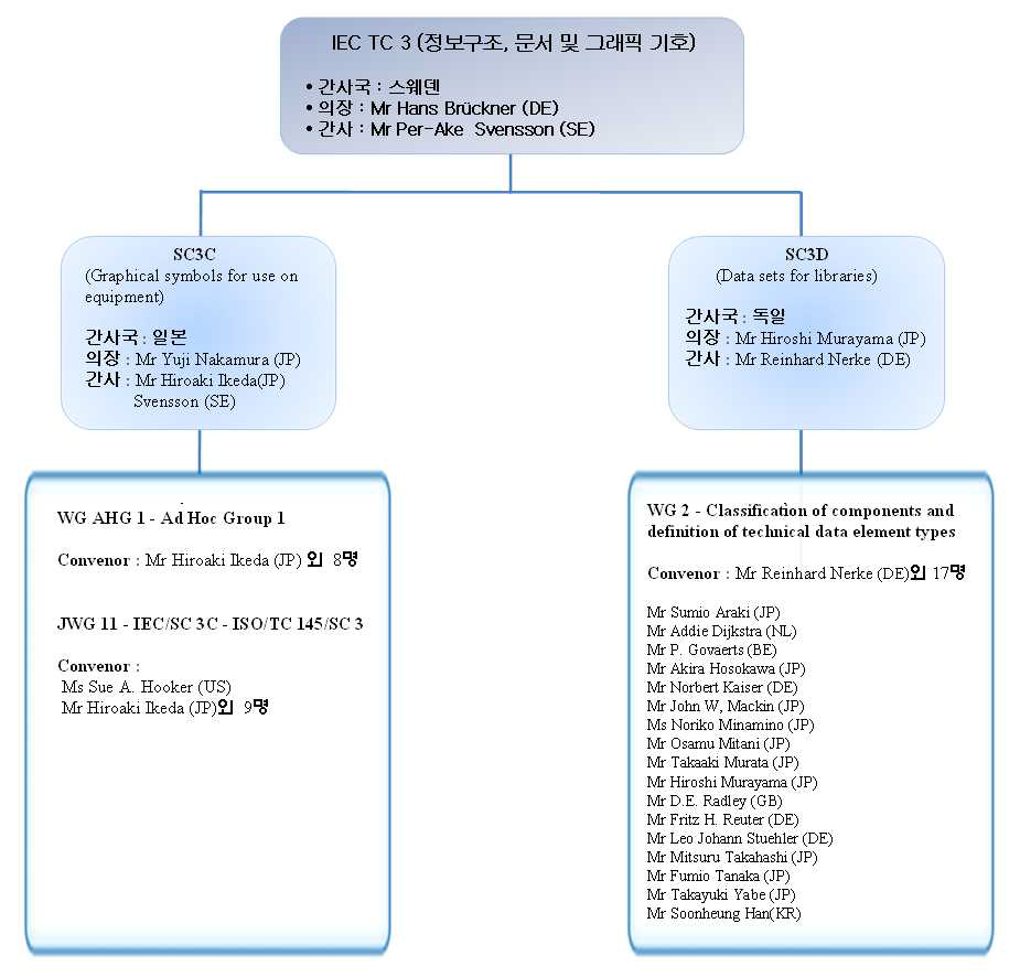 IEC TC 3 조직도