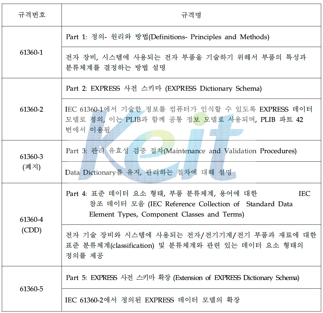 IEC 61360 표준 구성표