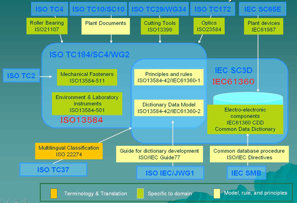 IEC 61360과 ISO13584 데이터 모델 다이어그램