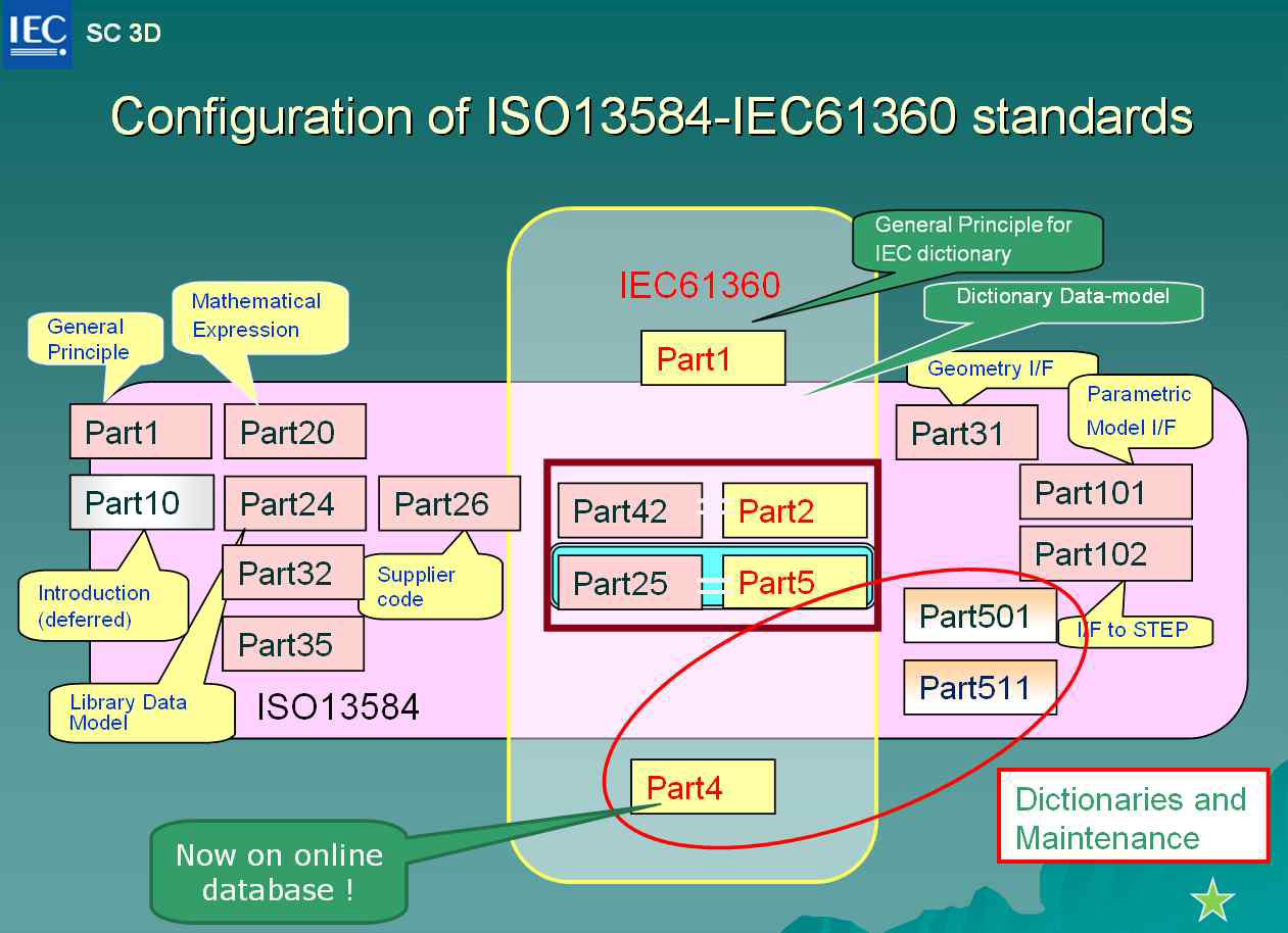 IEC 61360과 ISO 13584 표준 총괄표