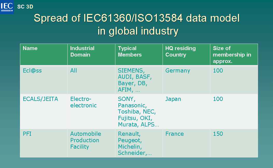IEC 61360과 ISO13584 데이터 모델의 글로벌 산업계 영향력