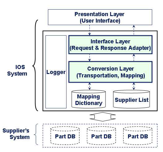 데이터 교환 시스템 아키텍처 구성